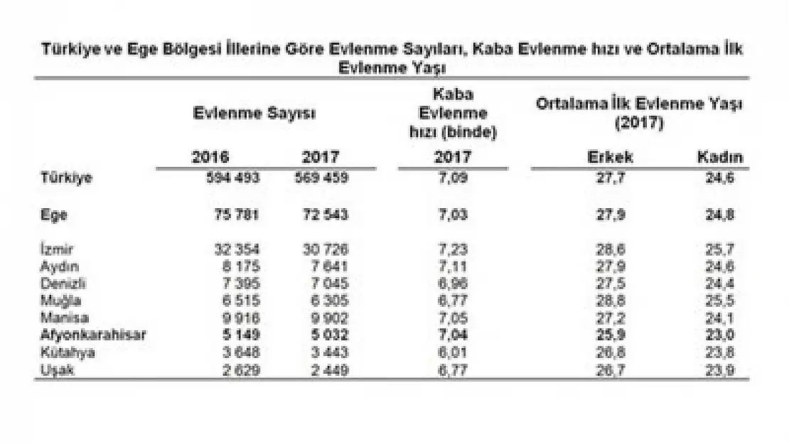 2017 yılında Afyon'da 5 bin 32 çift evlendi