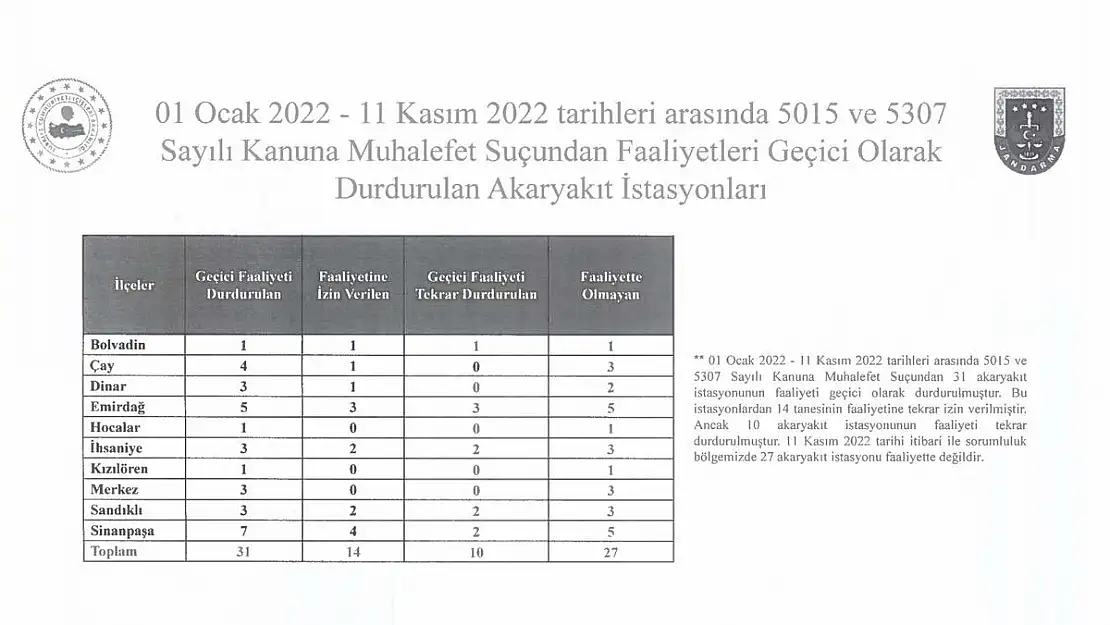 31 akaryakıt istasyonu denetlendi. 27’si mühürlenerek kapatıldı