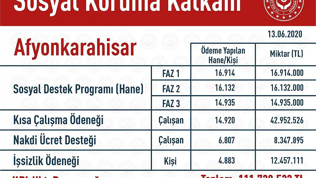 Afyon'a 'Koruma Kalkanı'yla 112 milyonluk sosyal yardım