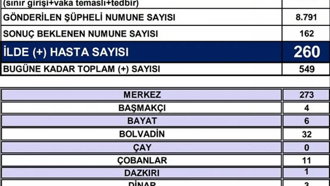 Afyon'da vaka sayısı artıyor