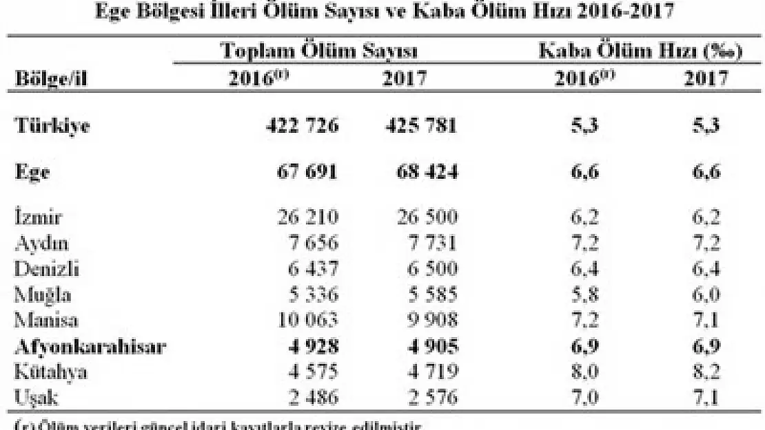 Afyonkarahisar'da 2017 yılında 4 bin 905 ölüm gerçekleşti