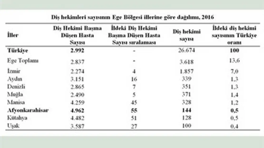 Afyonkarahisar’da diş hekimi başına 4 bin 962 hasta düşüyor