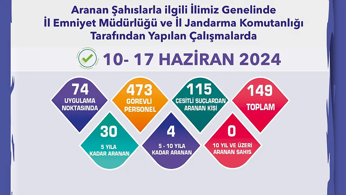 Aranan Şahıslar Yönelik Çalışmalarda 139 Kişi Yakalandı