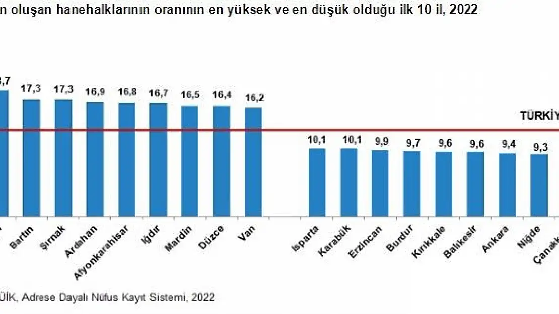 Eskişehir geniş aileden oluşan hanehalklarının oranın en düşük olduğu il oldu