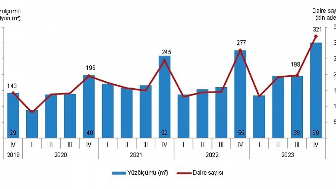 Eskişehir’de 505 bin 394 metre kare alana yapı ruhsatı verildi