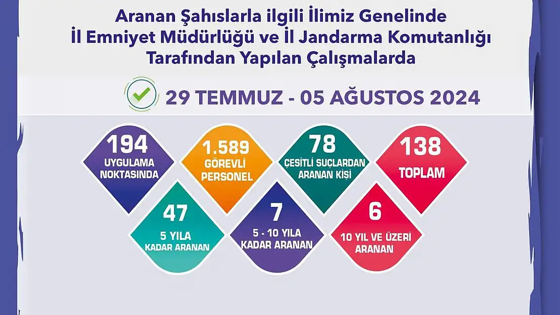 Hapis Cezası Bulunan 60 Firari Şahıs Yakalandı