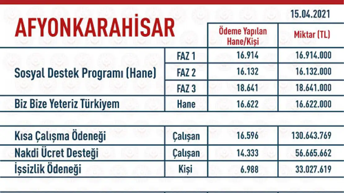 Sosyal Koruma Kalkanı’ndan  Afyonkarahisar’a 307 bin TL