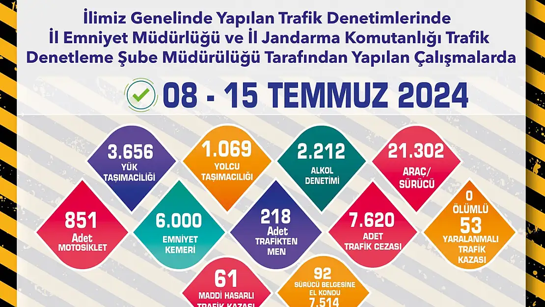 Trafik Denetimlerinde 7 Bin 620 Araca Ceza Yazıldı