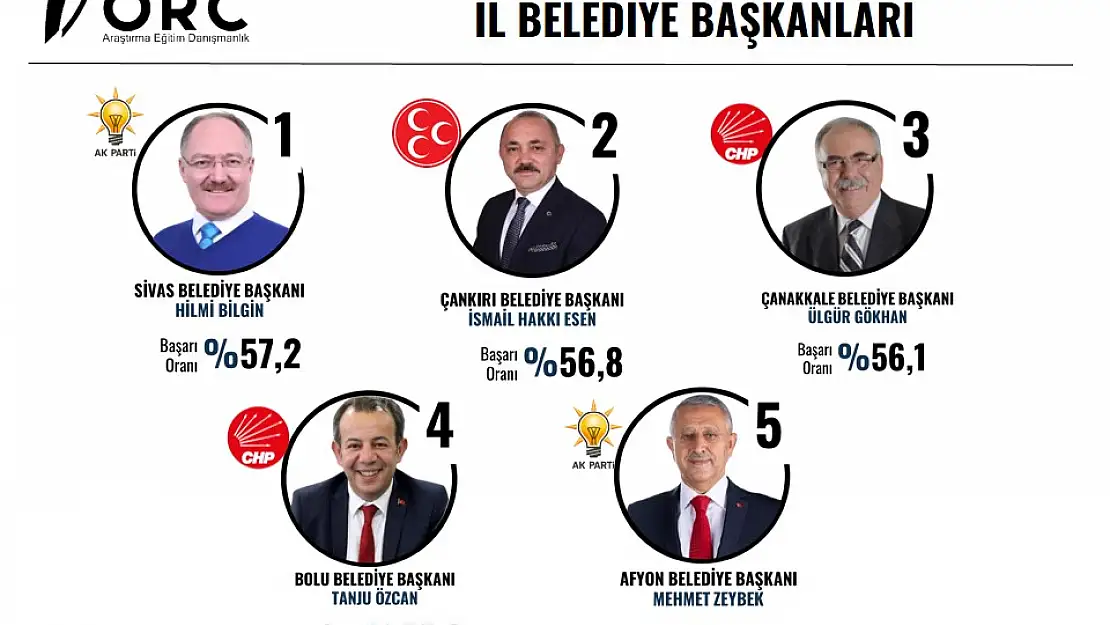 Zeybek 2021’in en başarılı belediye başkanlarından birisi seçildi