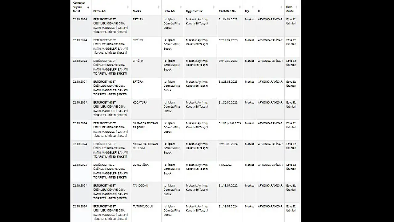 Afyon'dan 67 Firma 'Turuncu' Listede