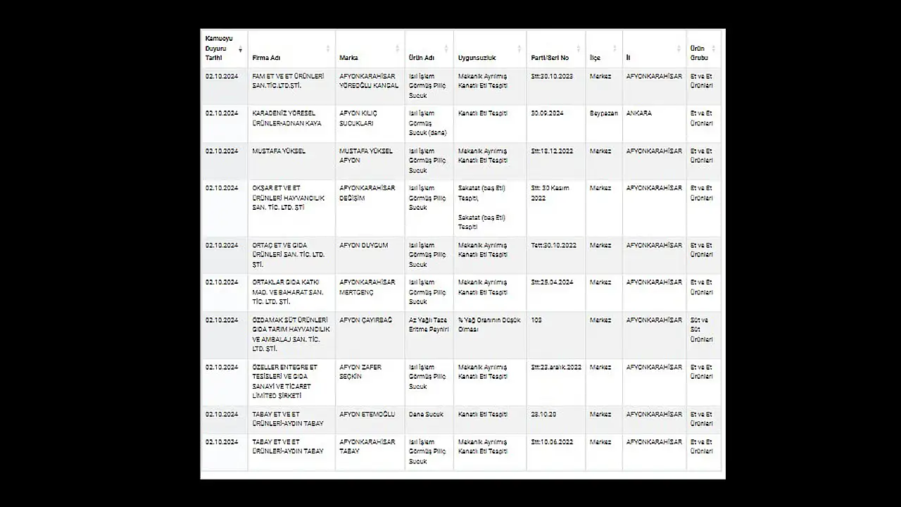Afyon'dan 67 Firma 'Turuncu' Listede