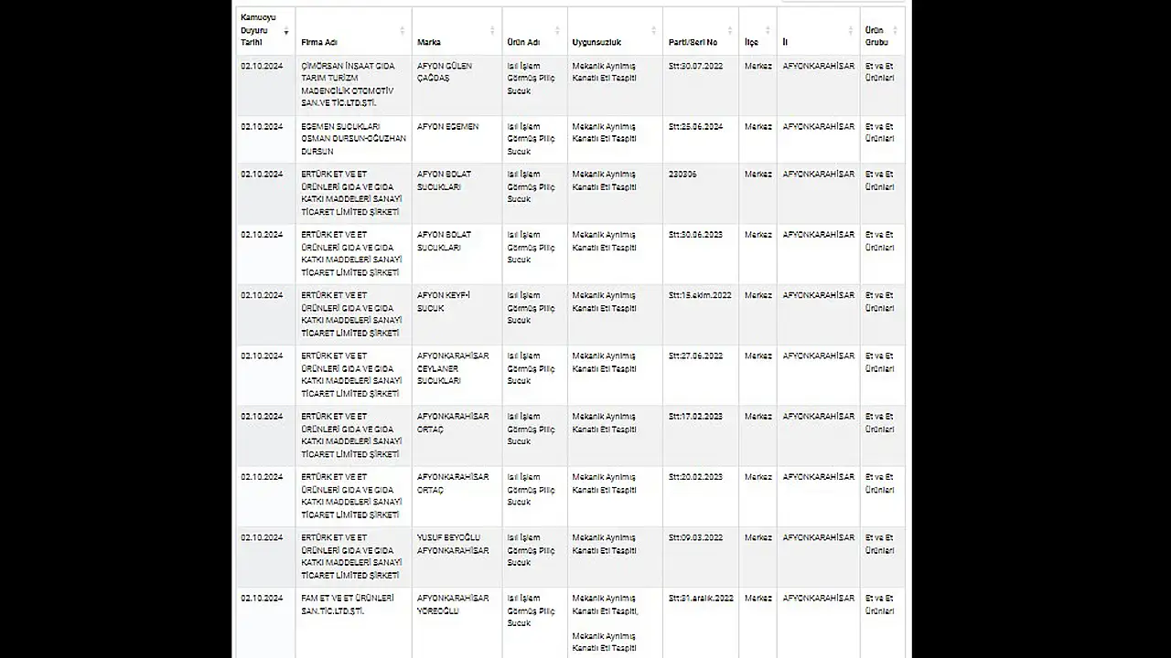 Afyon'dan 67 Firma 'Turuncu' Listede