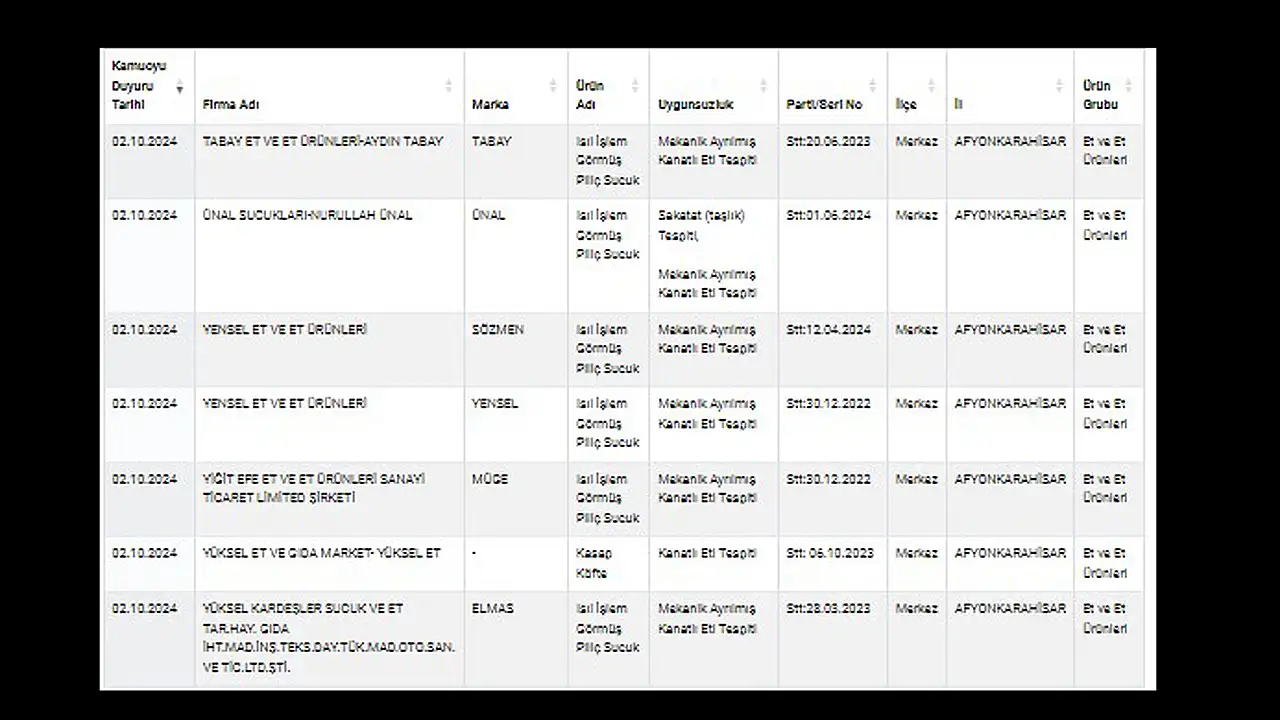 Afyon'dan 67 Firma 'Turuncu' Listede