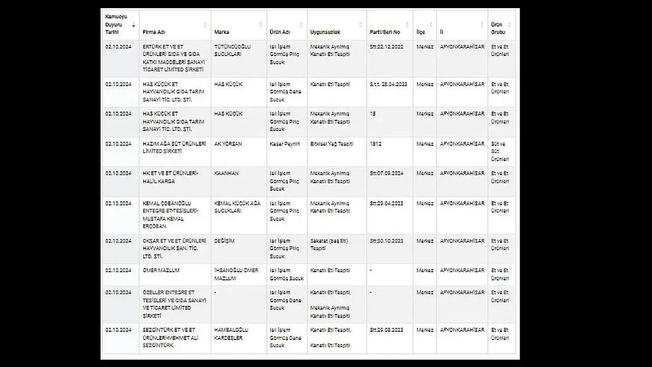 Afyon'dan 67 Firma 'Turuncu' Listede