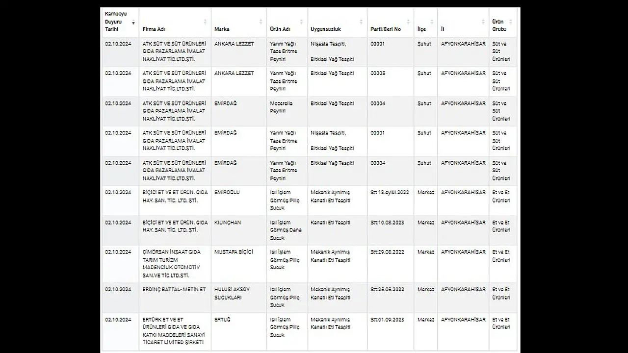 Afyon'dan 67 Firma 'Turuncu' Listede