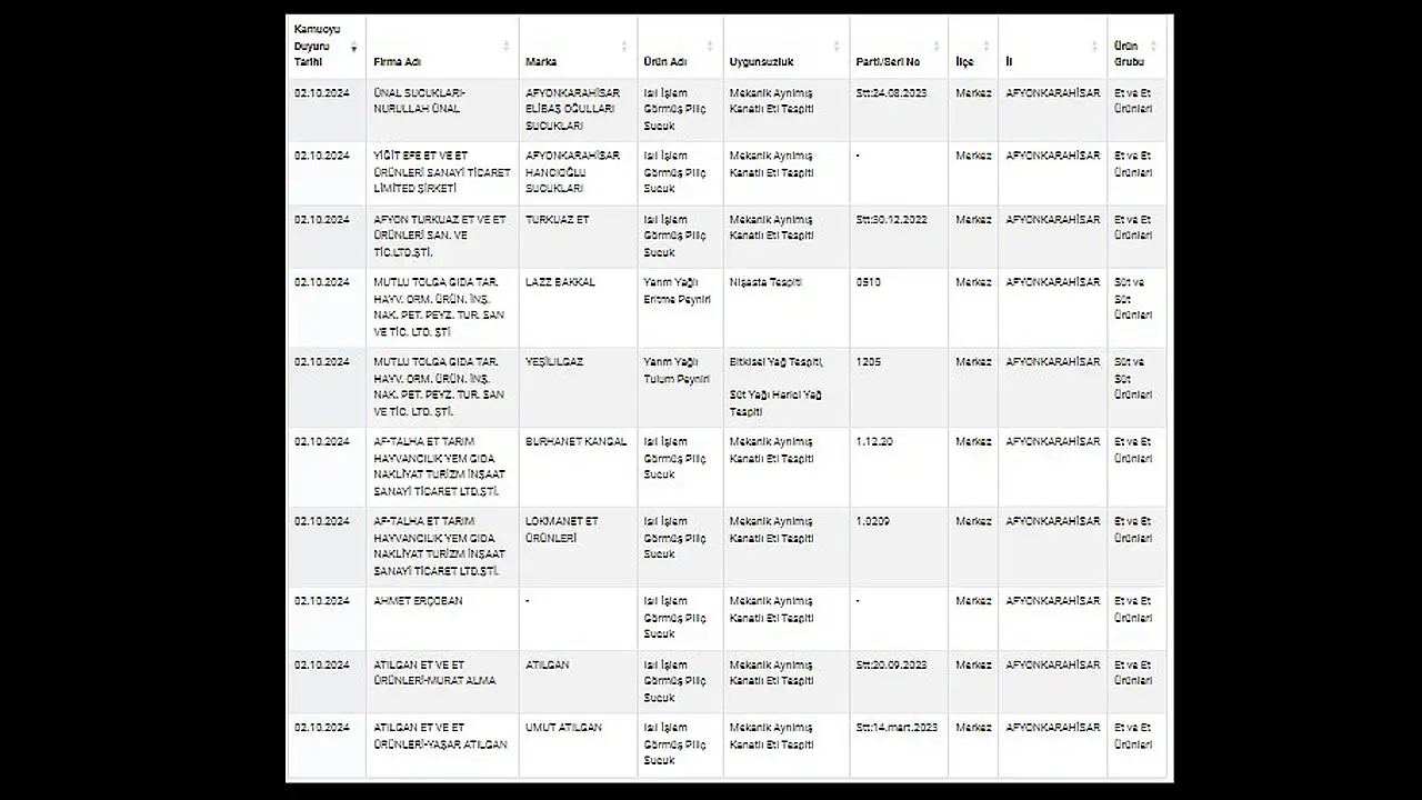 Afyon'dan 67 Firma 'Turuncu' Listede