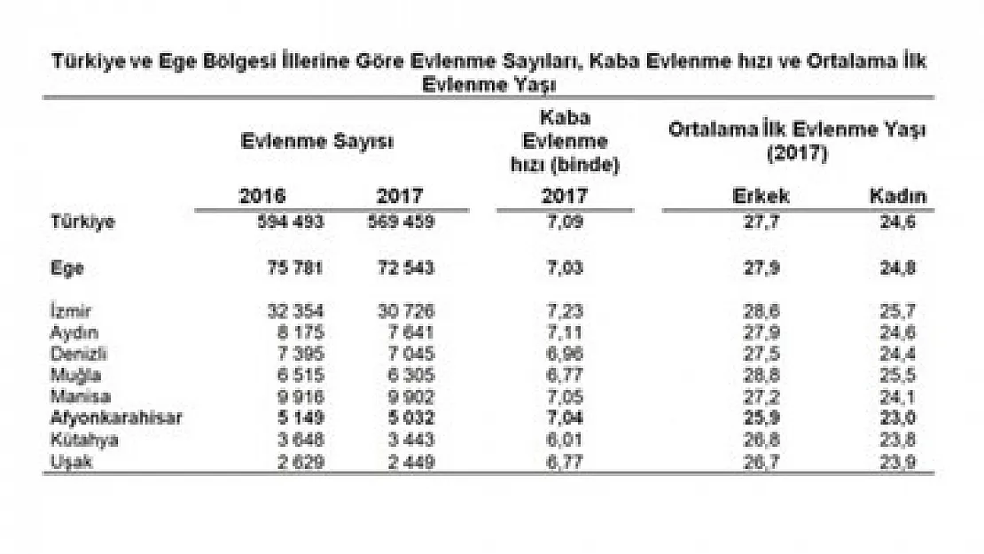 2017 yılında Afyon'da 5 bin 32 çift evlendi