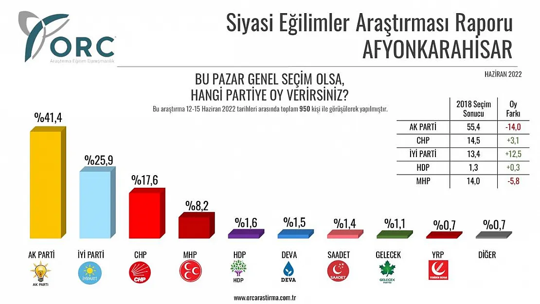 Afyon’da hangi parti ne kadar oy alıyor?