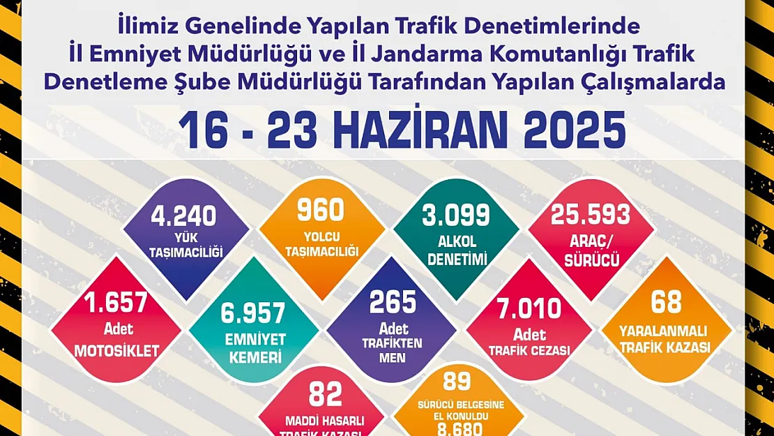 265 Araç Trafikten Men Edildi