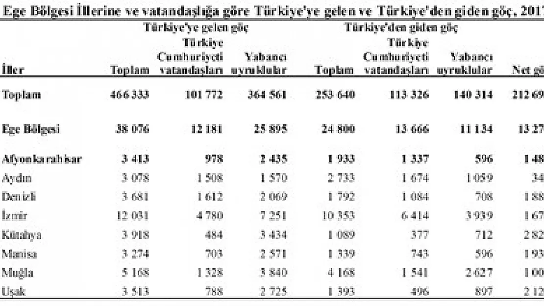 Afyon göçte Ege'nin 6'ıncısı – Kocatepe Gazetesi