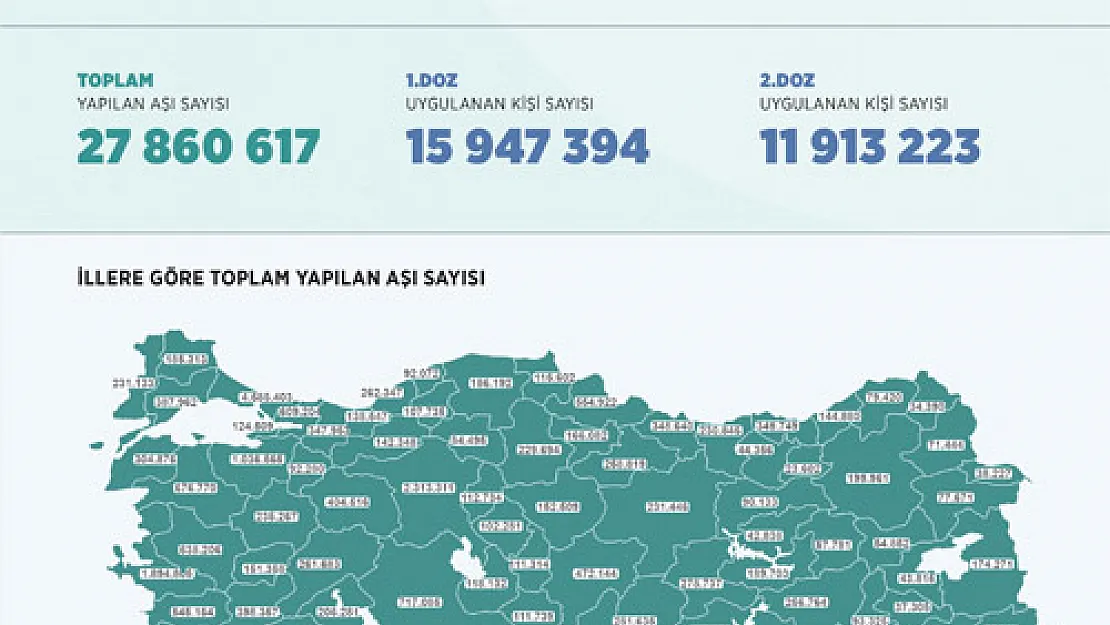 Afyon’da 261 bin 683 kişi aşılandı