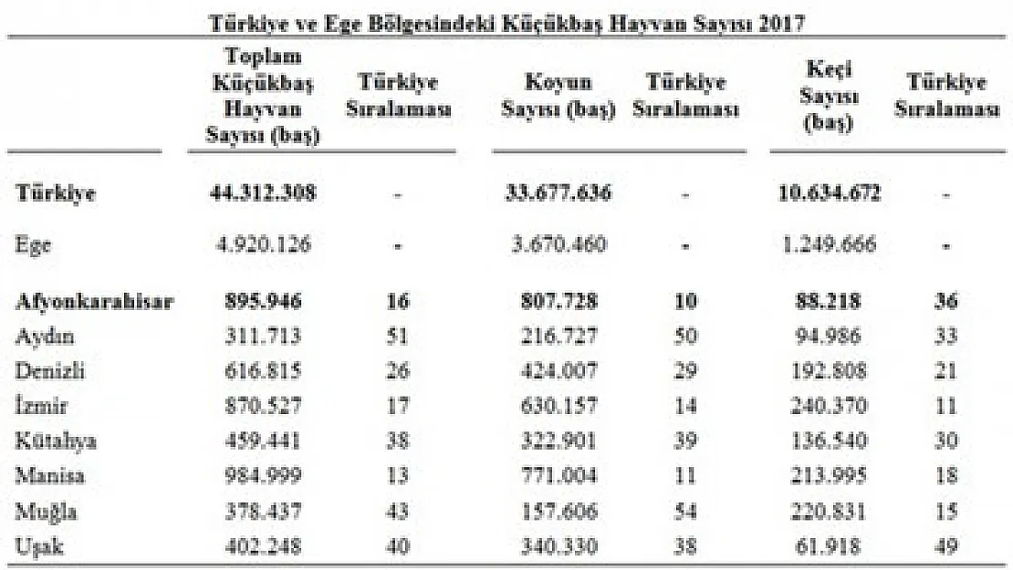 Afyonkarahisar'da küçükbaş hayvan sayısı 895 bin 546