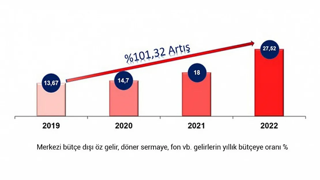 DPÜ'nün bütçe dışı gelirlerinde büyük artış