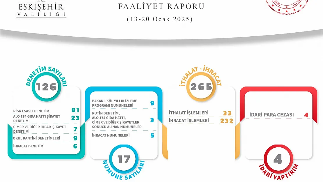 Eskişehir'de 126 Denetimde 4 Ceza Kesildi