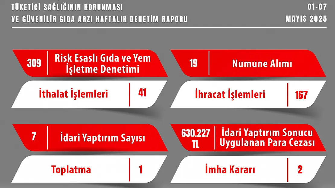 Eskişehir'de Gıda Denetimlerinde 630 Bin 227 TL Ceza!