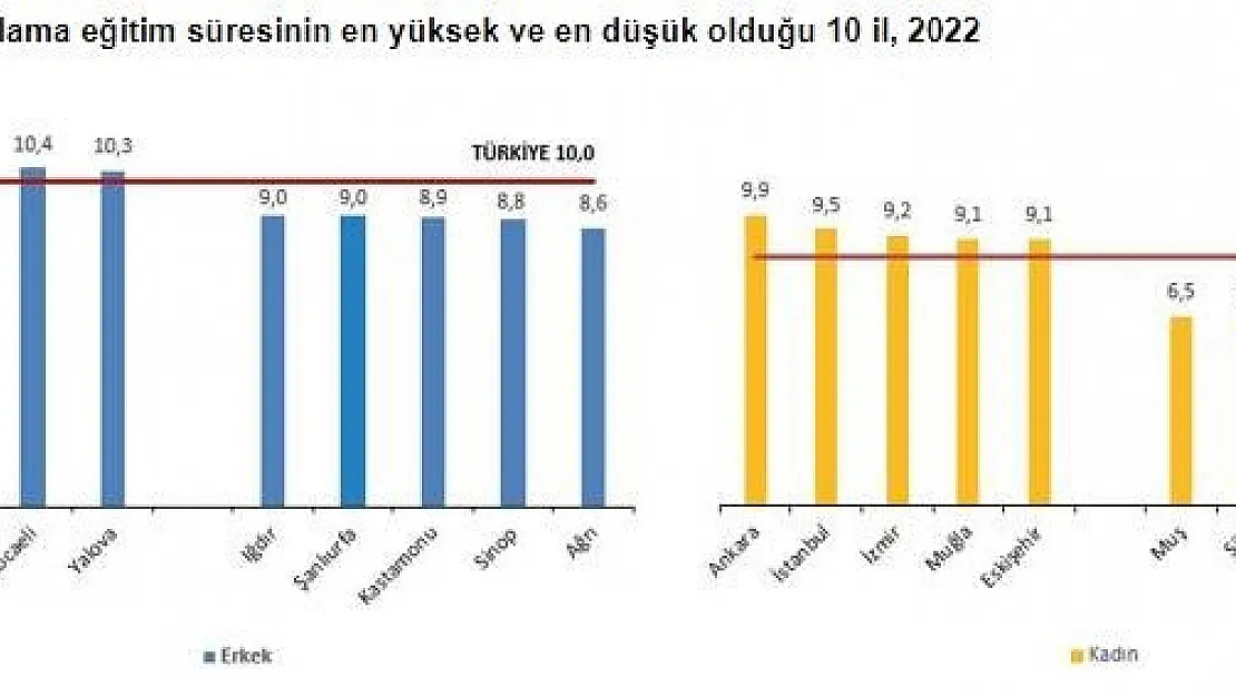 Eskişehir ortalama eğitim süresinin en yüksek olduğu üçüncü il