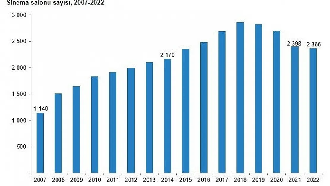 TÜİK verilerine göre 2022'de 672 bin 935 sinema, 93 bin 405 tiyatro seyircisi salonları doldurdu