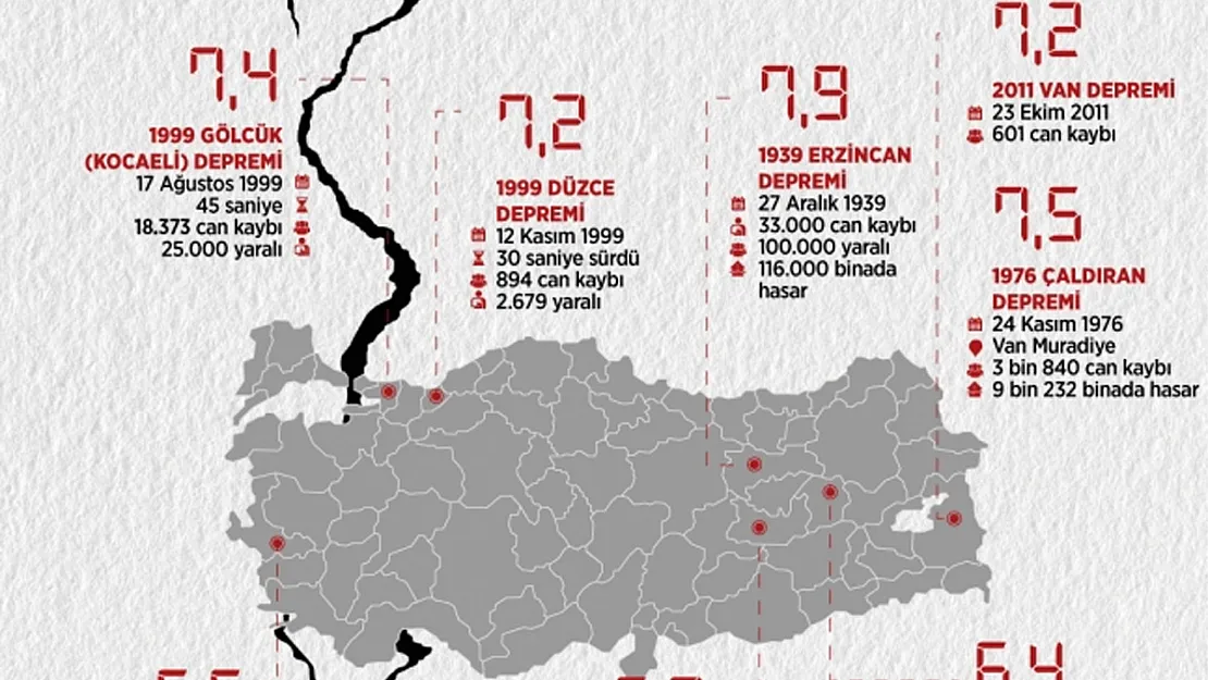 Türkiye’de Olmuş En Büyük Deprem