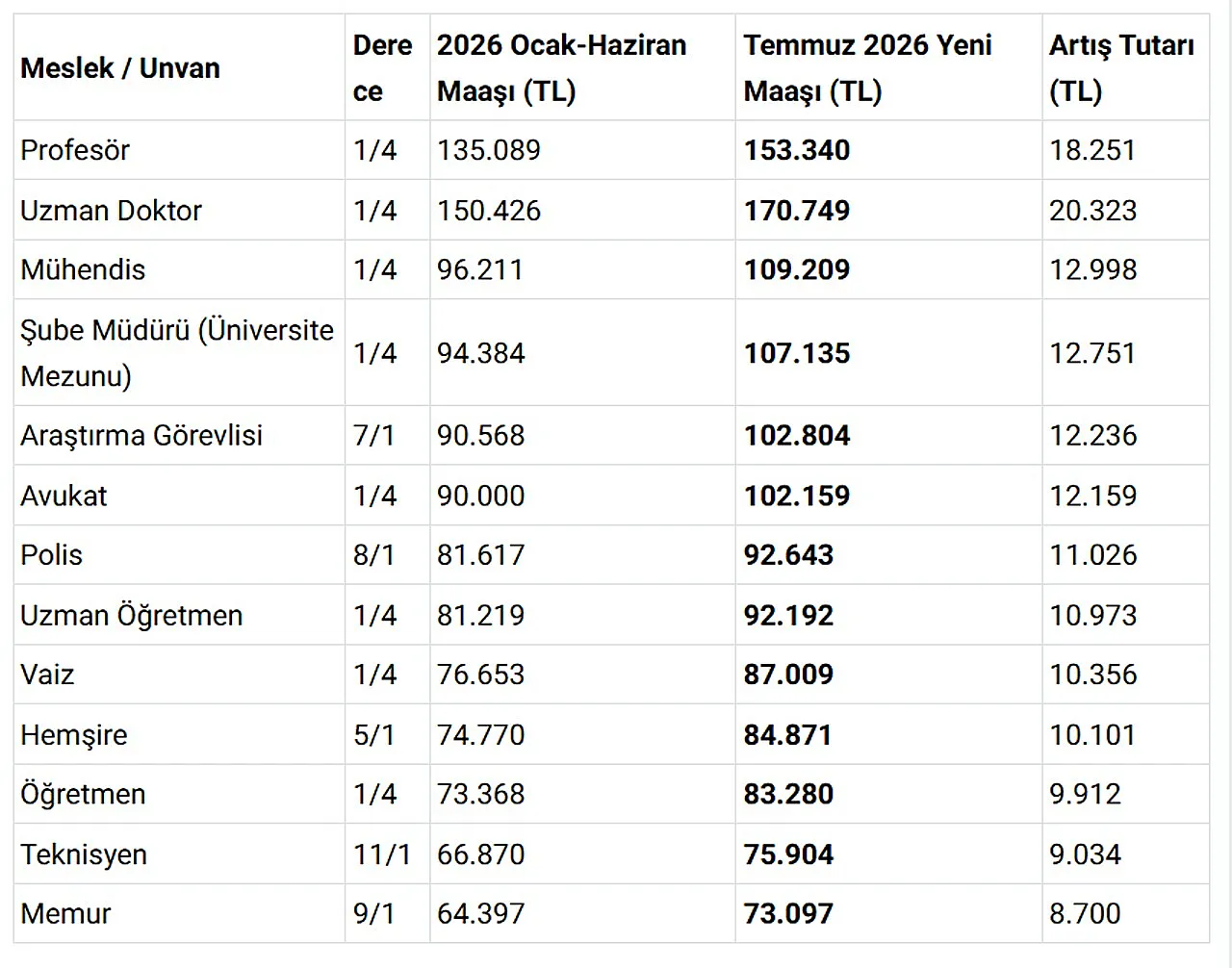 Memur Maaşları Zamlandı. Kim Ne Kadar Alacak?