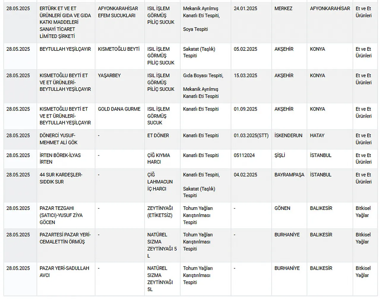 Bakanlık Açıkladı. Yine Malum Firmalar Listede