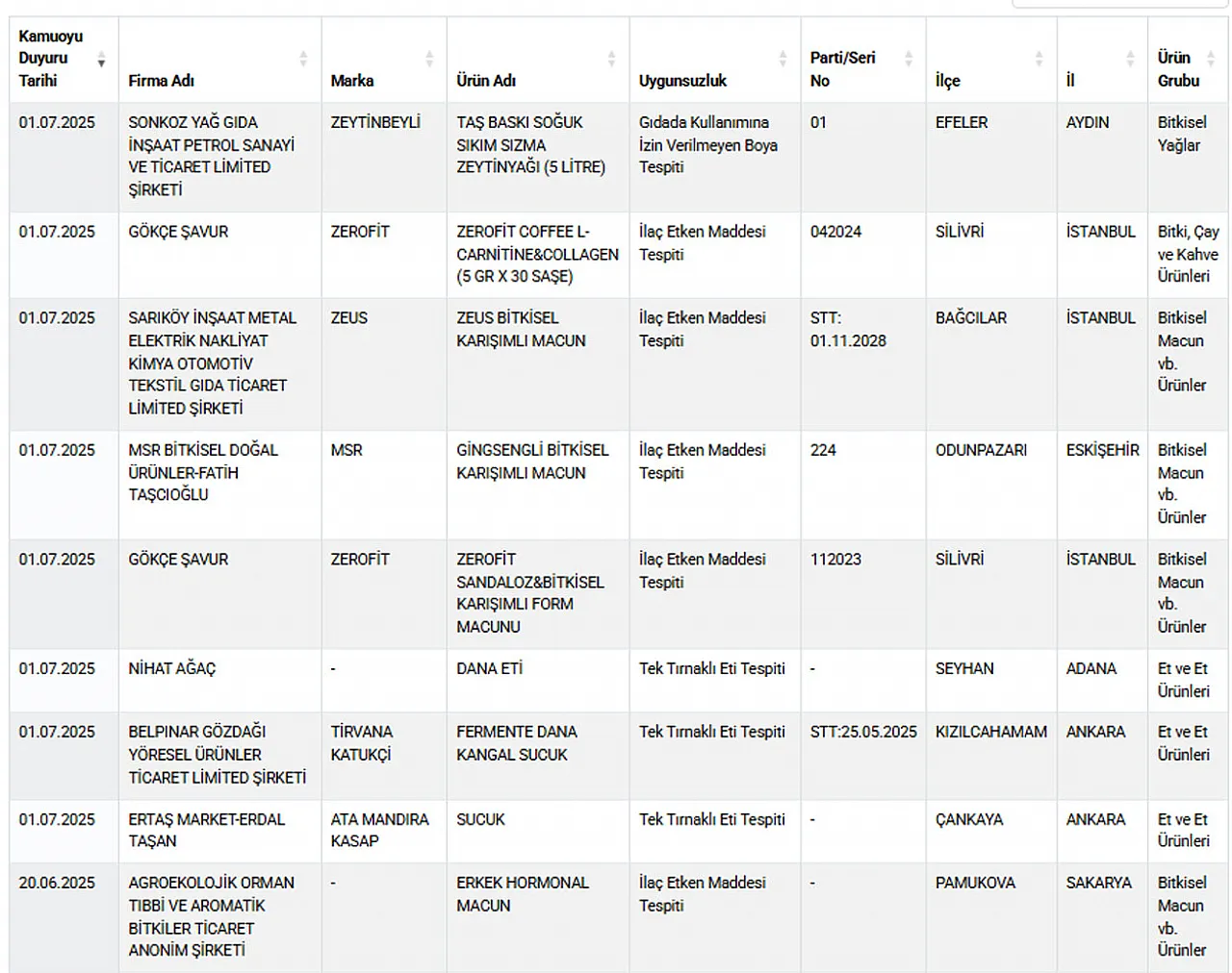 O İllerde Vatandaşa At-Eşek Eti Yedirenler Belirlendi