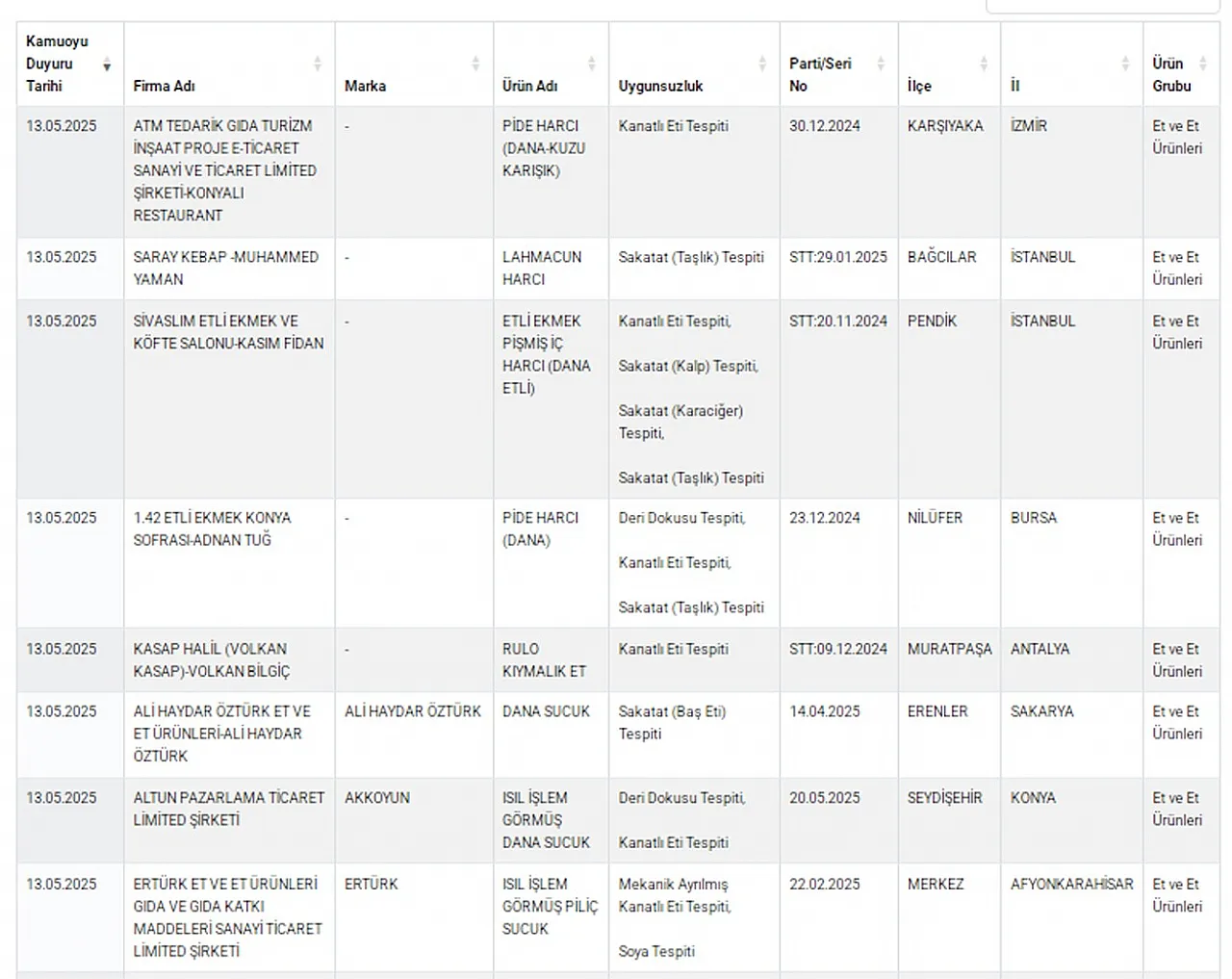 Bakanlık Sahtekarlık Yapanları Açıkladı. Yine O Firmalar Listede