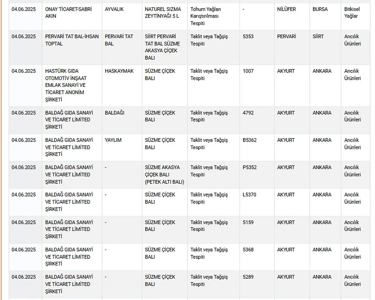 Gıda Sahtekarları Listesi Güncellendi. Afyon Markaları Var mı?