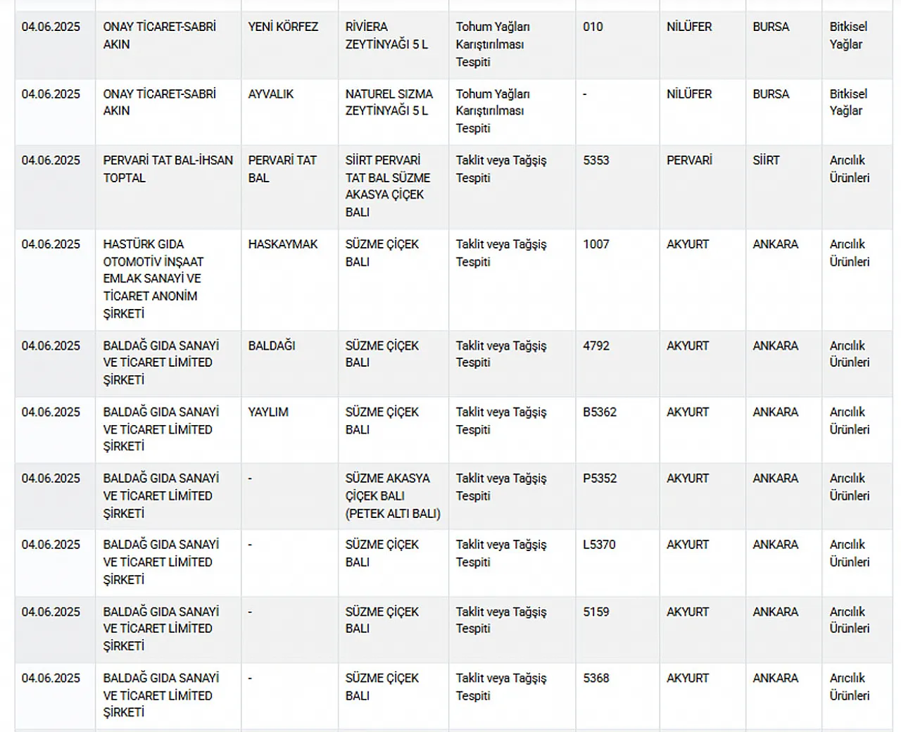 Gıda Sahtekarları Listesi Güncellendi. Afyon Markaları Var mı?