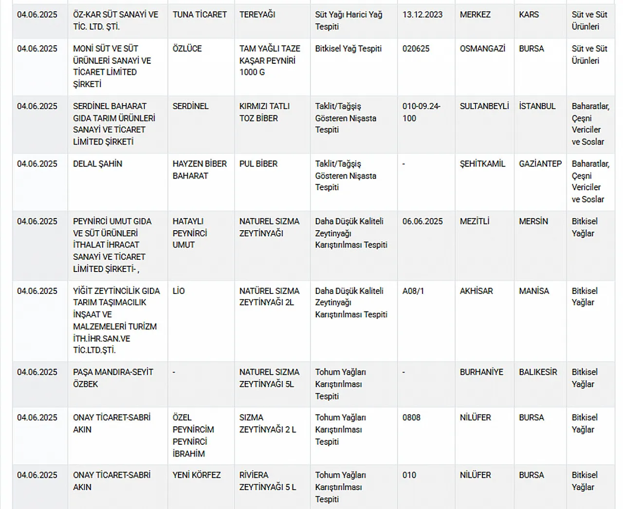 Gıda Sahtekarları Listesi Güncellendi. Afyon Markaları Var mı?
