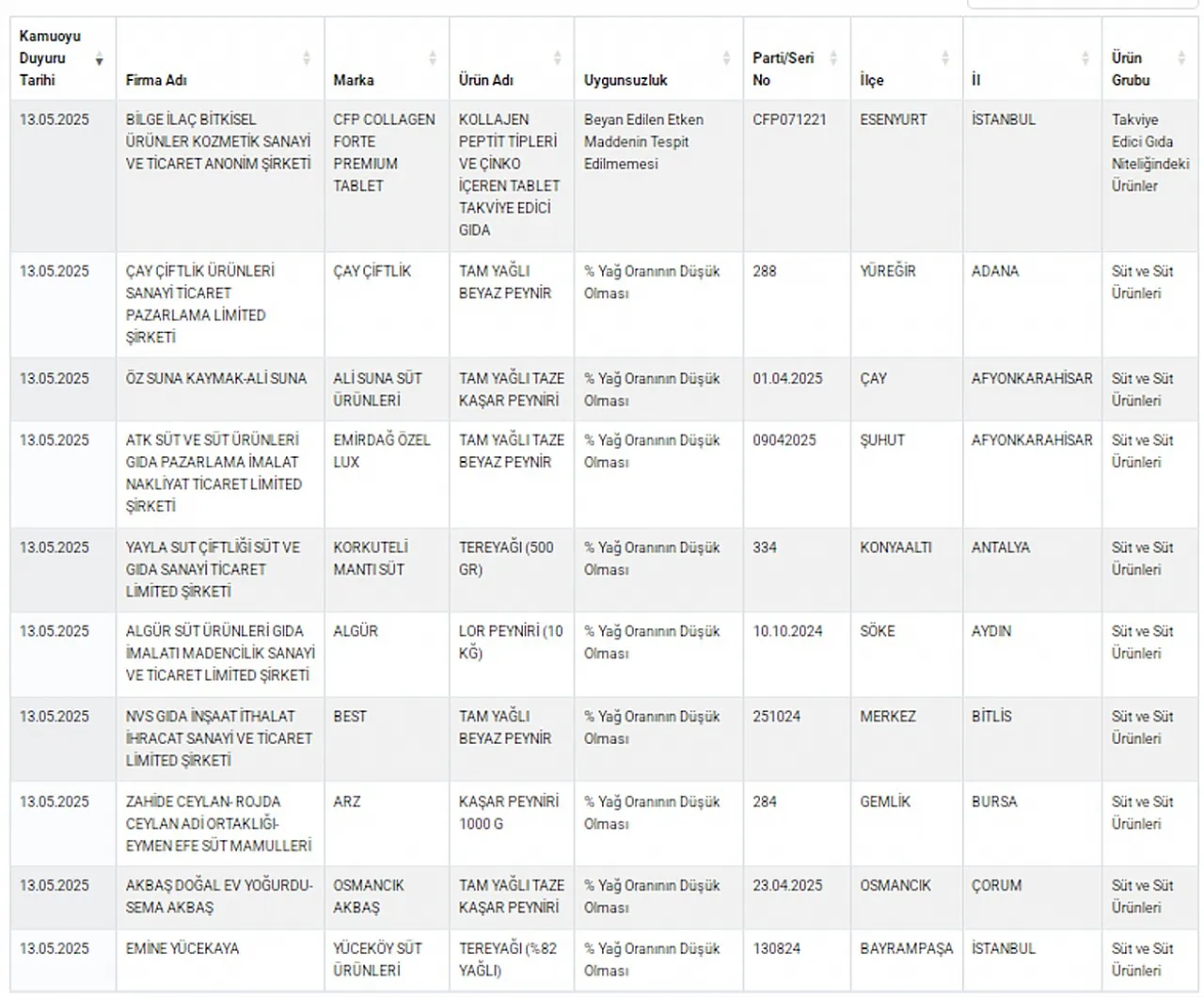 Bakanlık Sahtekarlık Yapanları Açıkladı. Yine O Firmalar Listede