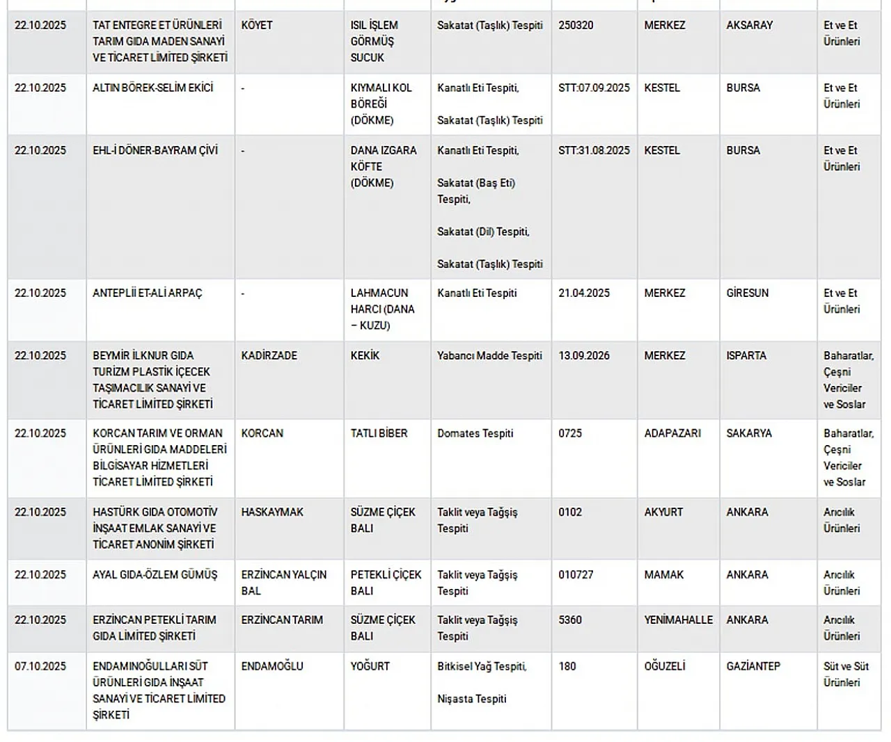 Bakanlık Listeyi Güncelledi. Afyon'dan Hangi Sucukçular Listede?