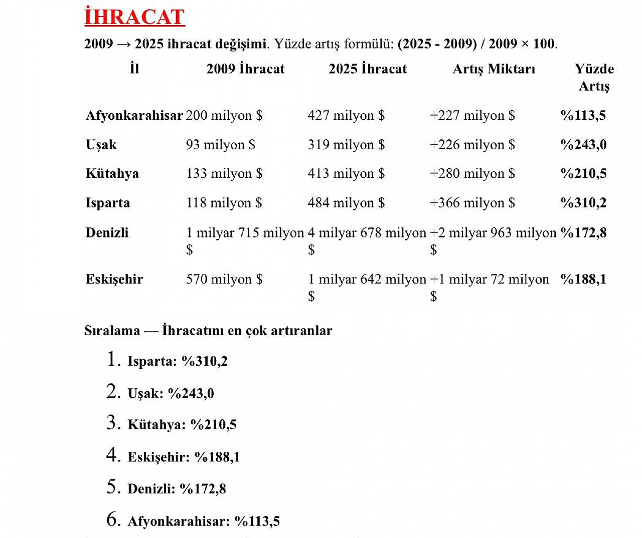 ATSO'nun Açıklamadığı Gerçek: İhracatta Hedef Tutmadı