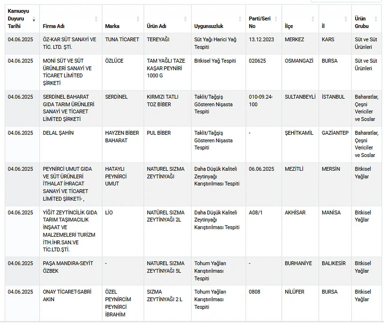 Gıda Sahtekarları Listesi Güncellendi. Afyon Markaları Var mı?