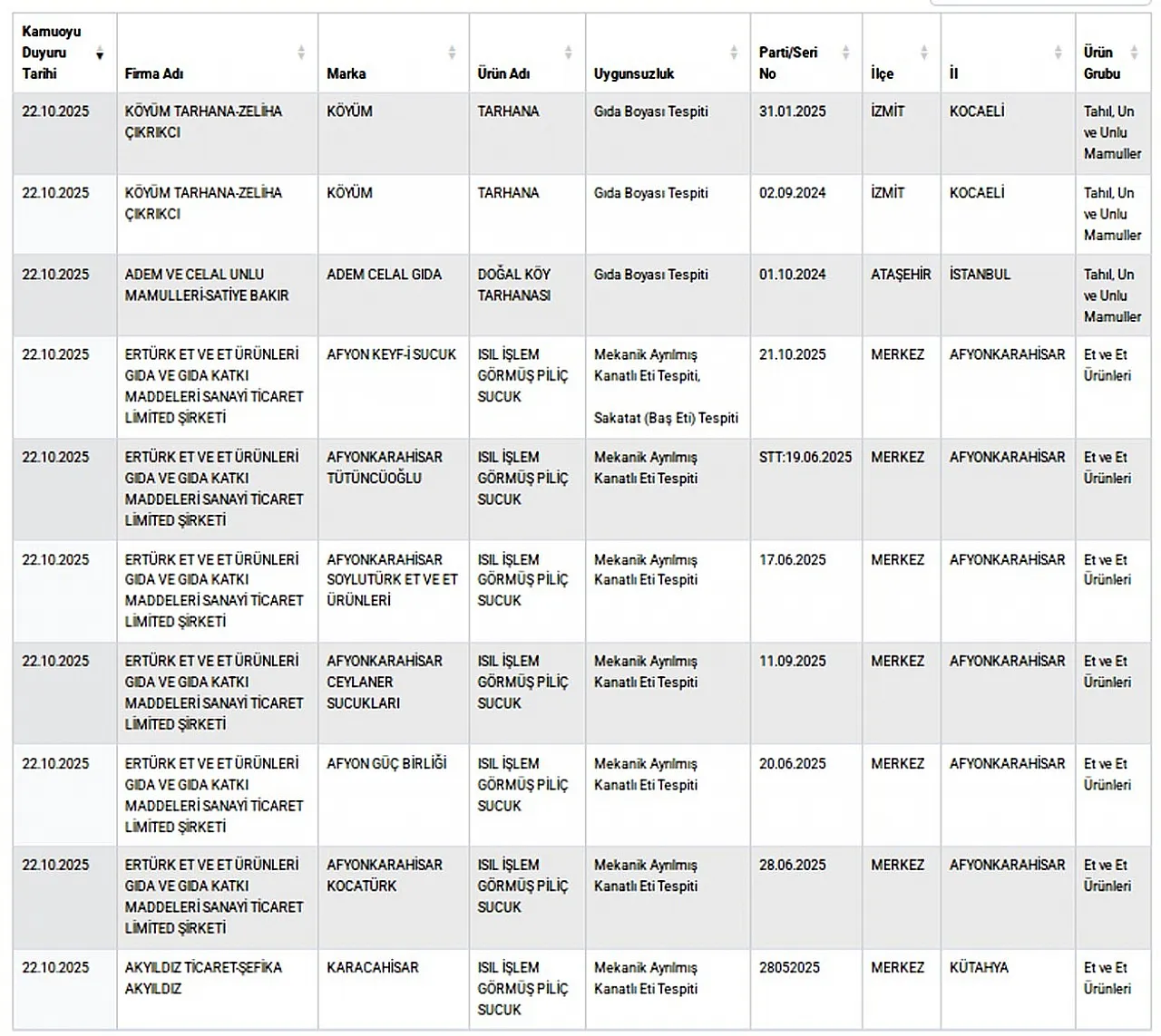 Bakanlık Listeyi Güncelledi. Afyon'dan Hangi Sucukçular Listede?