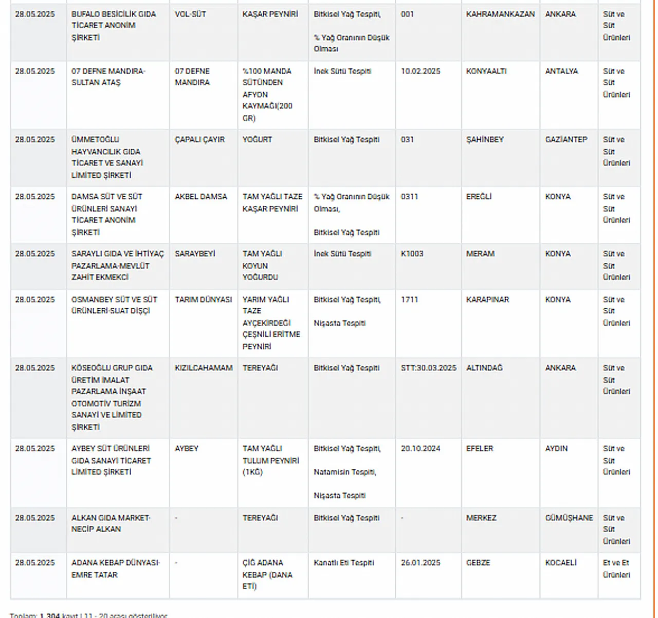 Bakanlık Açıkladı. Yine Malum Firmalar Listede