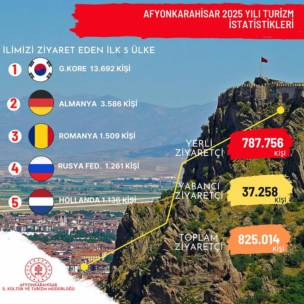 Afyon'a En Çok Hangi Ülke Geldi? 2025 Listesi Açıklandı