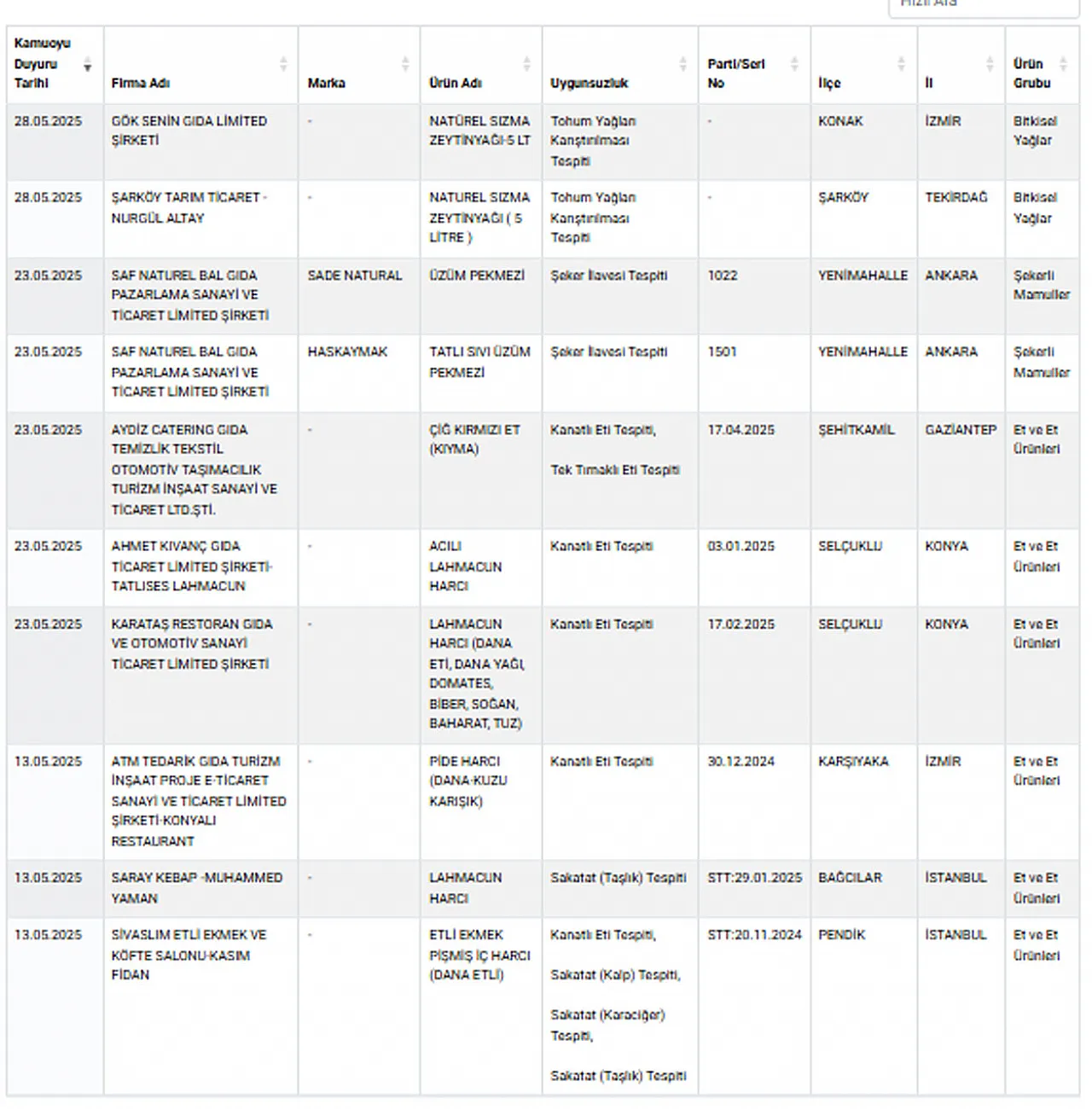 Bakanlık Açıkladı. Yine Malum Firmalar Listede