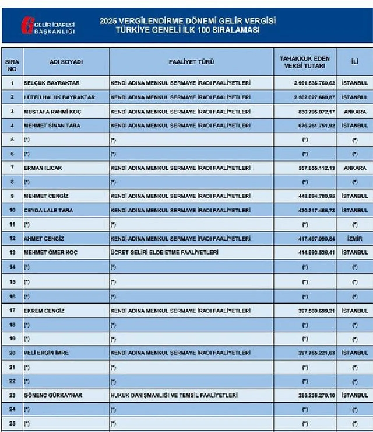 Türkiye'nin En Çok Vergi Veren İsimleri Açıklandı