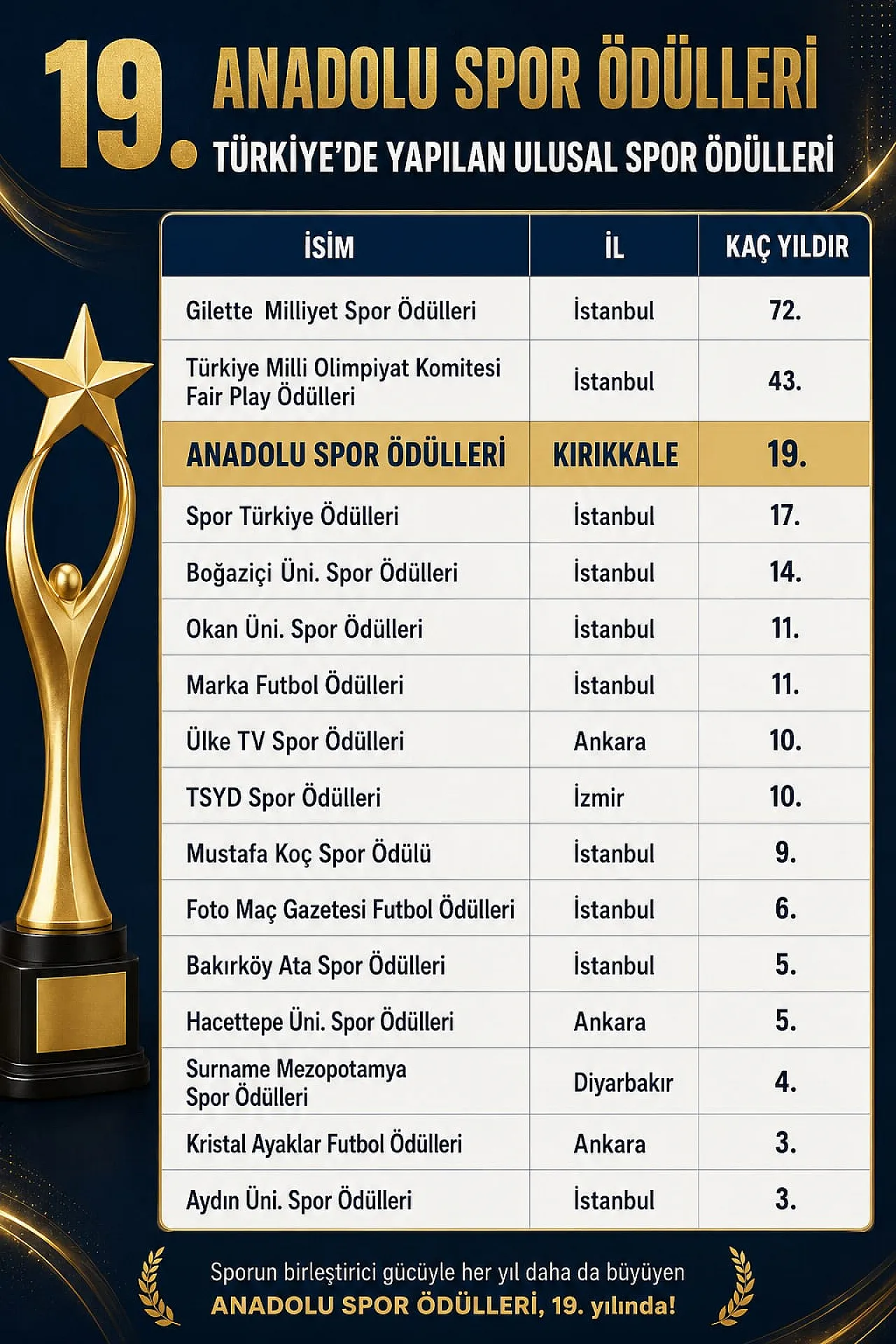 TV3, İlk Ödülünü Aldı… 4 Ayda Büyük Başarı