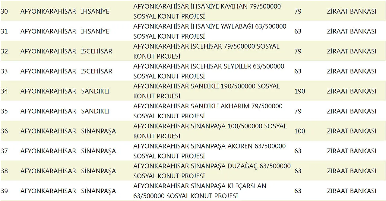 TOKİ Evleri Hangi İlçelere Yapılacak? Afyon'un Hangi İlçesine Kaç Konut Yapılacak?